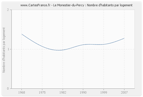 Le Monestier-du-Percy : Nombre d'habitants par logement